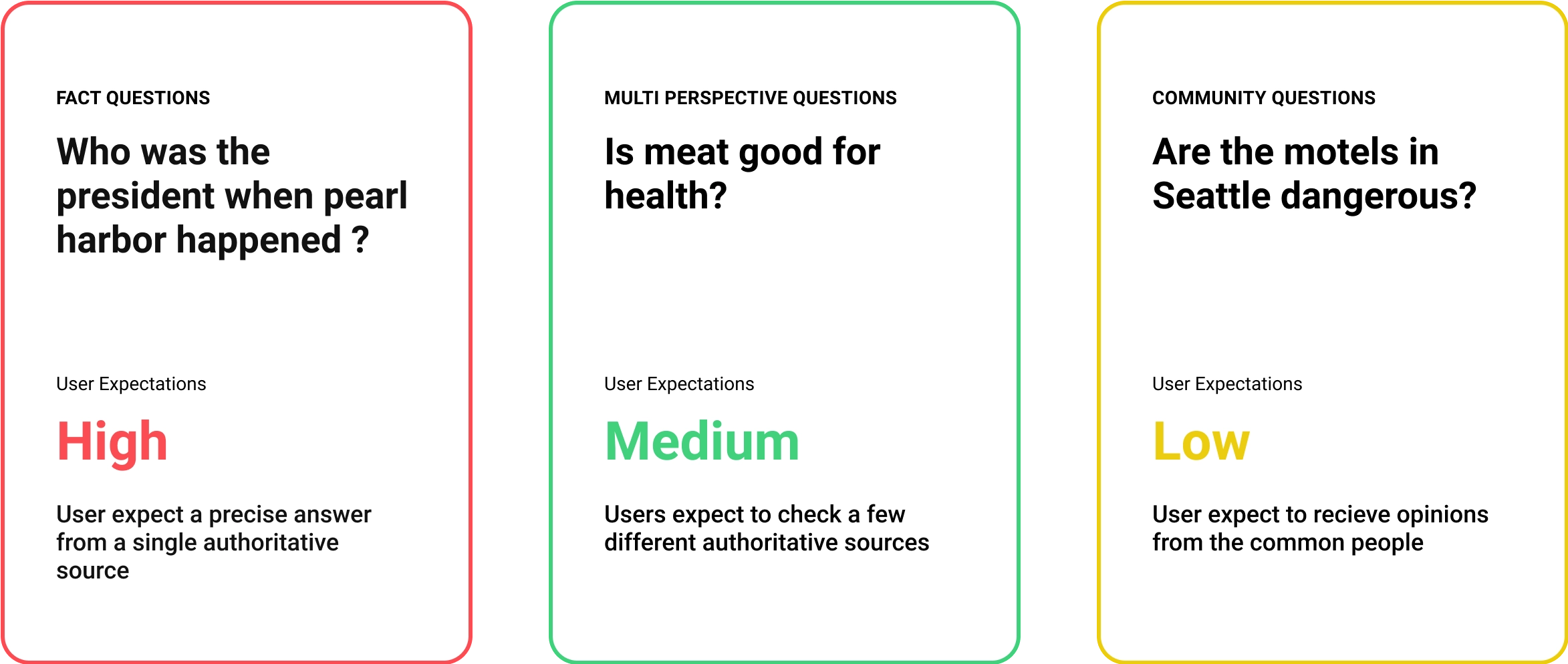 Query patterns mapped against user expectations
