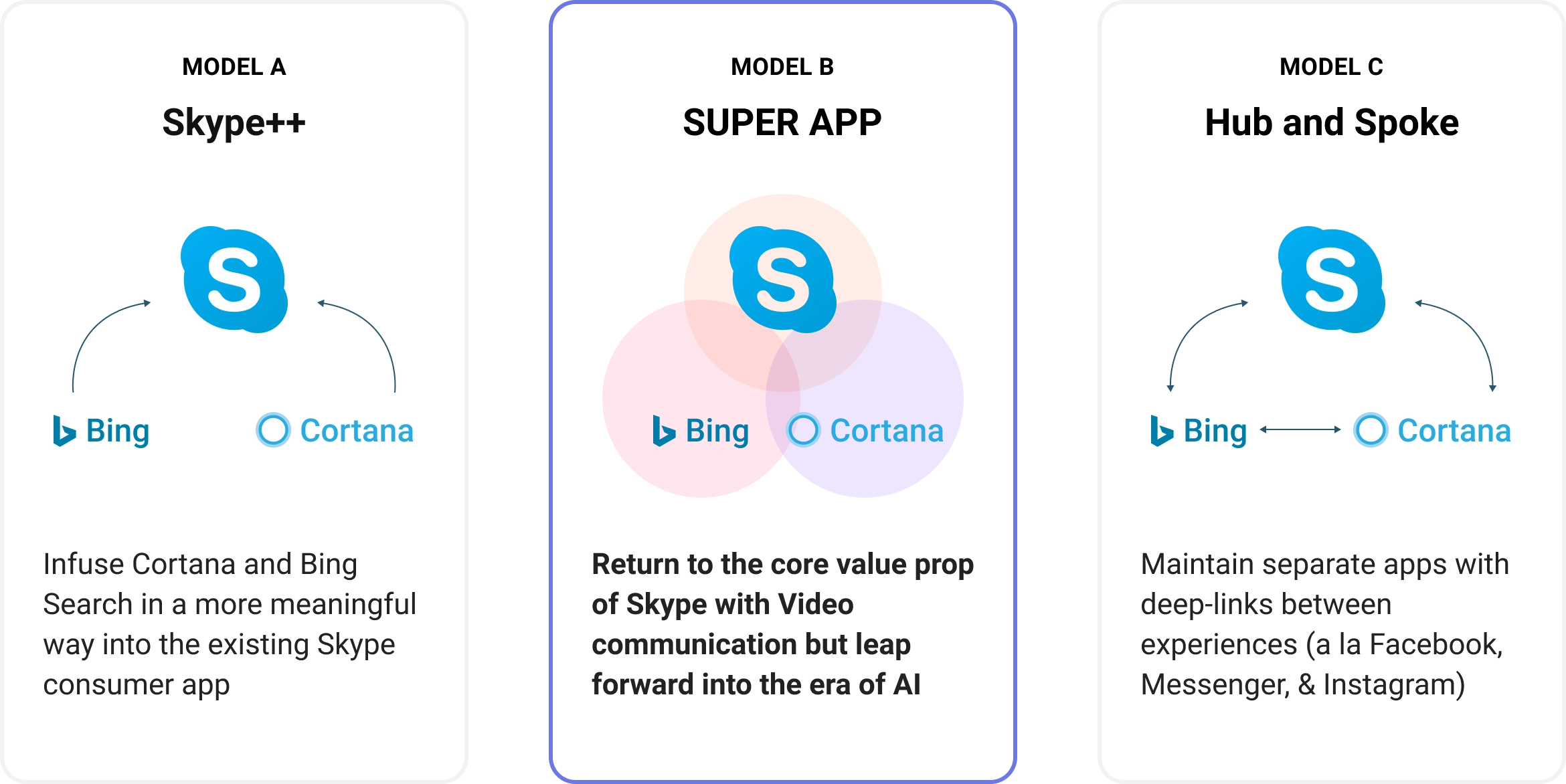 Three models for combining communication and AI